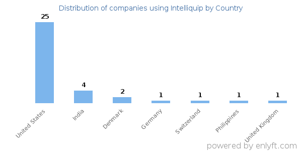 Intelliquip customers by country