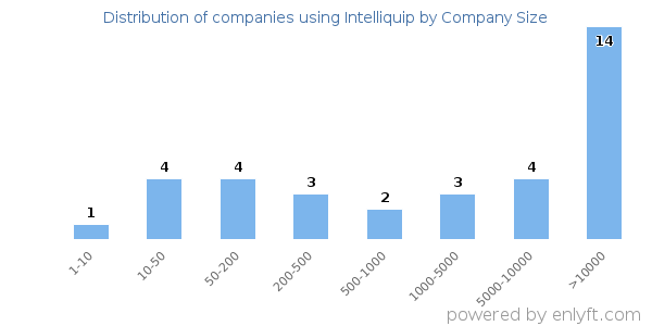 Companies using Intelliquip, by size (number of employees)