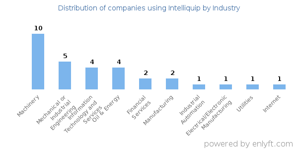 Companies using Intelliquip - Distribution by industry