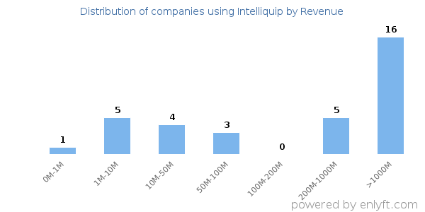 Intelliquip clients - distribution by company revenue