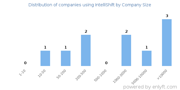 Companies using IntelliShift, by size (number of employees)
