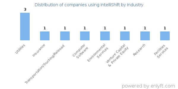 Companies using IntelliShift - Distribution by industry