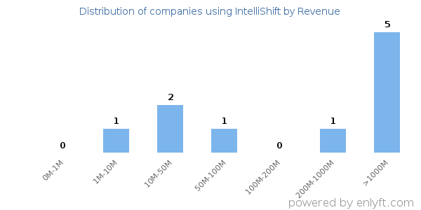 IntelliShift clients - distribution by company revenue