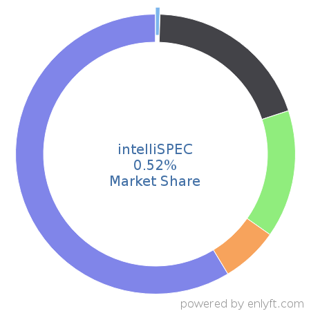 intelliSPEC market share in Fossil Energy is about 0.52%