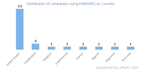 intelliSPEC customers by country