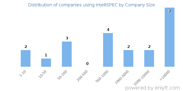 Companies using intelliSPEC, by size (number of employees)