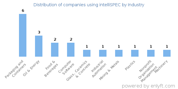 Companies using intelliSPEC - Distribution by industry
