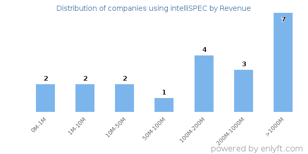 intelliSPEC clients - distribution by company revenue