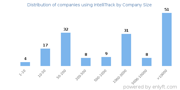 Companies using IntelliTrack, by size (number of employees)