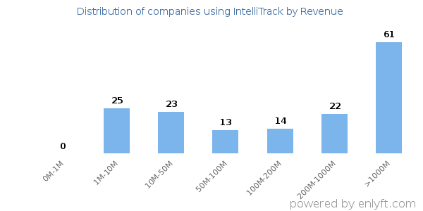 IntelliTrack clients - distribution by company revenue
