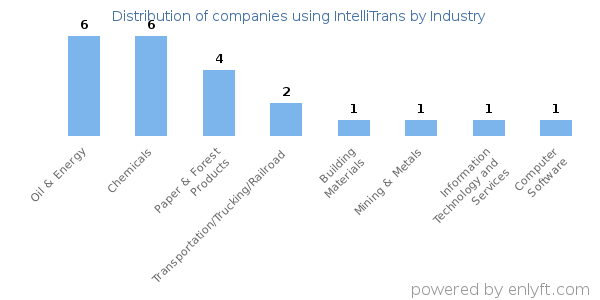 Companies using IntelliTrans - Distribution by industry