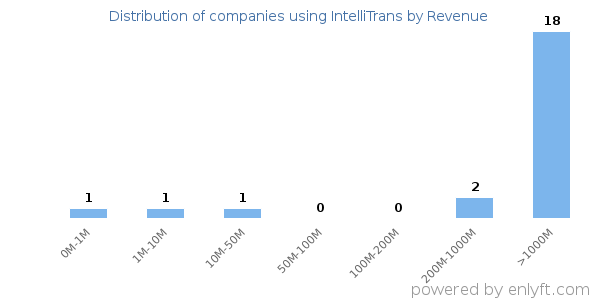 IntelliTrans clients - distribution by company revenue