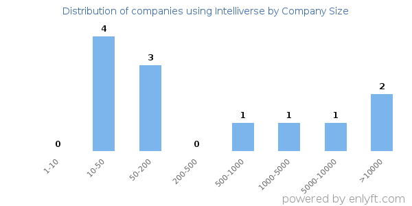 Companies using Intelliverse, by size (number of employees)