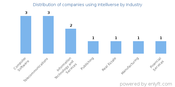 Companies using Intelliverse - Distribution by industry