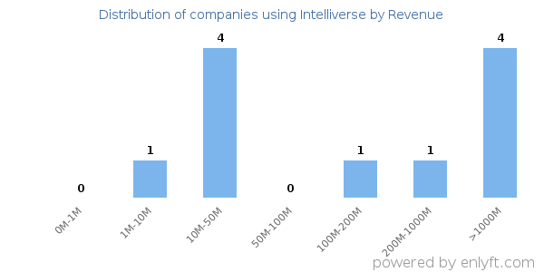 Intelliverse clients - distribution by company revenue