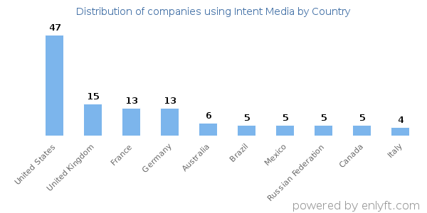 Intent Media customers by country