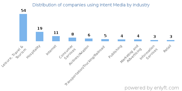 Companies using Intent Media - Distribution by industry