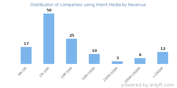 Intent Media clients - distribution by company revenue
