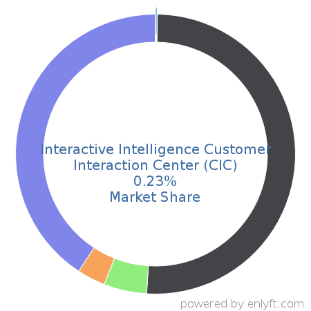 Interactive Intelligence Customer Interaction Center (CIC) market share in Contact Center Management is about 0.23%