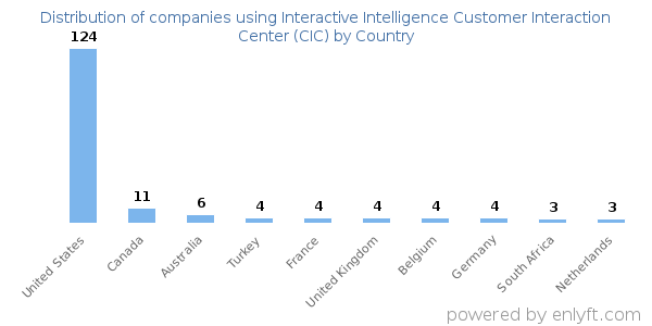 Interactive Intelligence Customer Interaction Center (CIC) customers by country