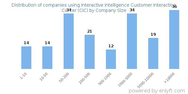Companies using Interactive Intelligence Customer Interaction Center (CIC), by size (number of employees)