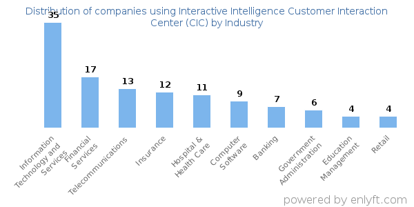 Companies using Interactive Intelligence Customer Interaction Center (CIC) - Distribution by industry