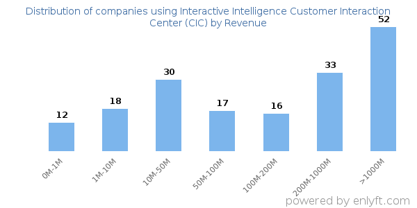 Interactive Intelligence Customer Interaction Center (CIC) clients - distribution by company revenue