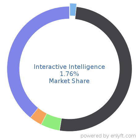Interactive Intelligence market share in Contact Center Management is about 1.76%