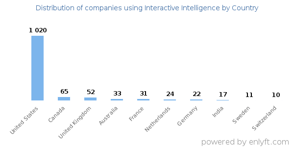 Interactive Intelligence customers by country