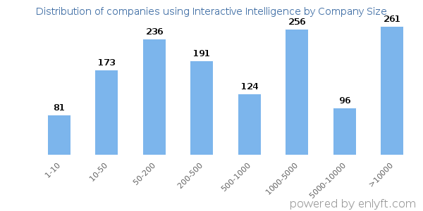 Companies using Interactive Intelligence, by size (number of employees)
