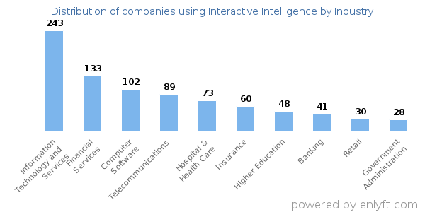 Companies using Interactive Intelligence - Distribution by industry