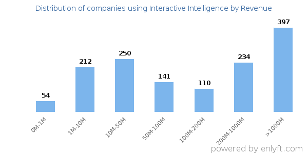 Interactive Intelligence clients - distribution by company revenue