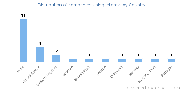 interakt customers by country