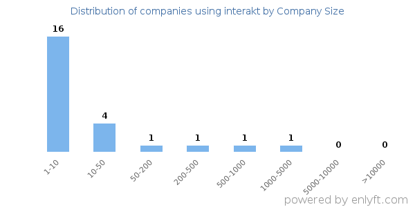 Companies using interakt, by size (number of employees)