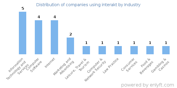 Companies using interakt - Distribution by industry
