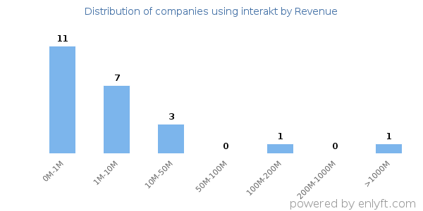 interakt clients - distribution by company revenue