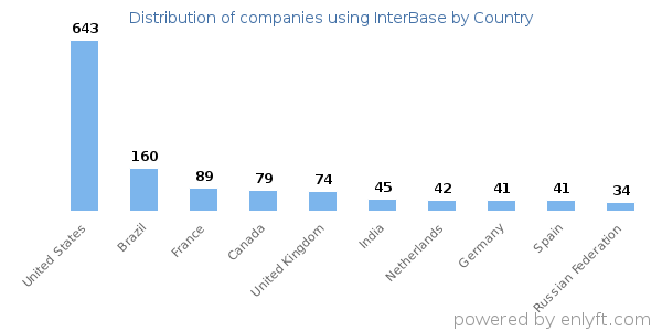 InterBase customers by country