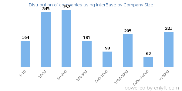 Companies using InterBase, by size (number of employees)
