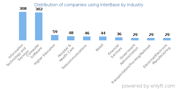 Companies using InterBase - Distribution by industry