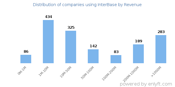 InterBase clients - distribution by company revenue