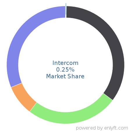 Intercom market share in Enterprise Marketing Management is about 0.22%