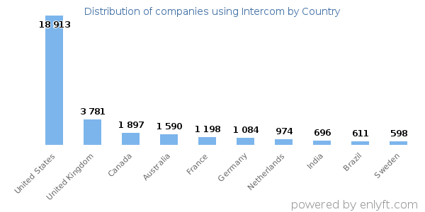 Intercom customers by country