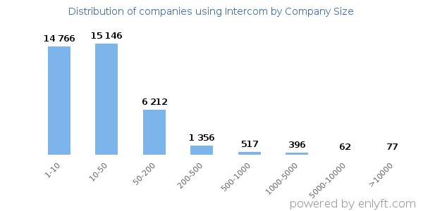 Companies using Intercom, by size (number of employees)