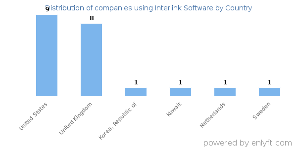 Interlink Software customers by country
