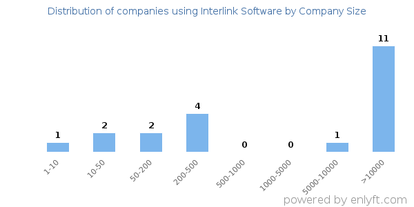 Companies using Interlink Software, by size (number of employees)