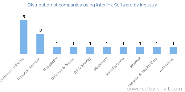 Companies using Interlink Software - Distribution by industry