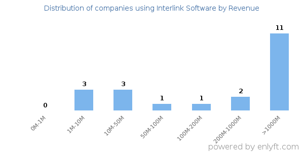 Interlink Software clients - distribution by company revenue