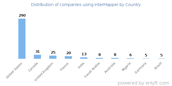 InterMapper customers by country
