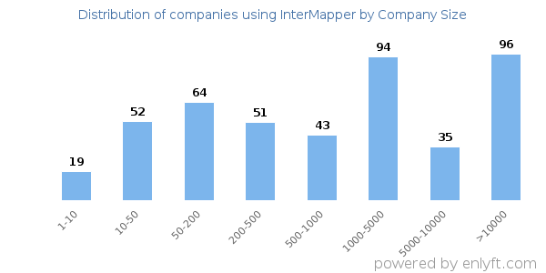 Companies using InterMapper, by size (number of employees)
