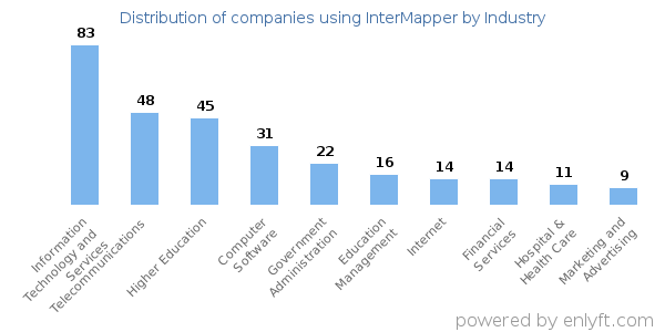 Companies using InterMapper - Distribution by industry